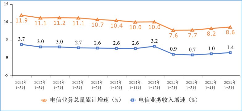 我国5G移动电话用户达10.98亿户,移动物联网终端用户达27.8亿户,实现物超人(图1) 我国5G移动电话用户达10.98亿户,移动物联网终端用户达27.8亿户,实现物超人(图1)