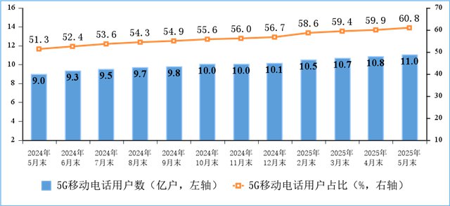 我国5G移动电话用户达10.98亿户，移动物联网终端用户达27.8亿户，实现物超人(图2)